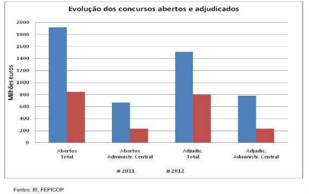 construção perde 90 postos de trabalho por hora (gráficos) 