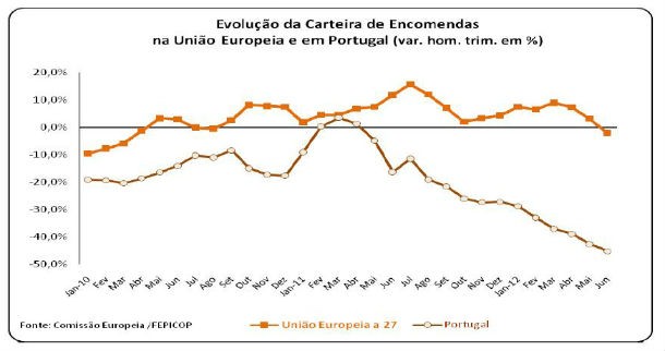 construção perde 90 postos de trabalho por hora (gráficos) 