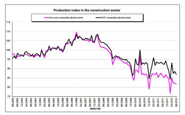 produção na construção recua 0,2% em portugal e 0,5% na zona euro 
