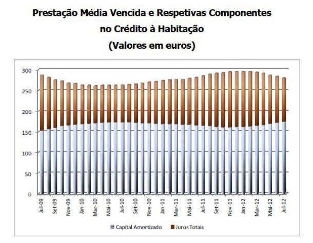 prestação da casa desce para nível mais baixo do ano (gráficos) 