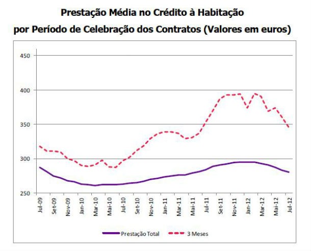 prestação da casa desce para nível mais baixo do ano (gráficos) 