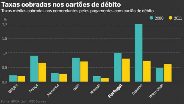 radiografia do dia: taxas cobradas nos cartões de débito em alguns países