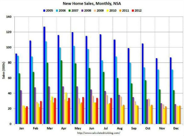 radiografia do dia: evolução da construção de casas nos eua
