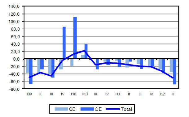 radiografia do dia: evolução do índice de novas encomendas na construção desde 2009