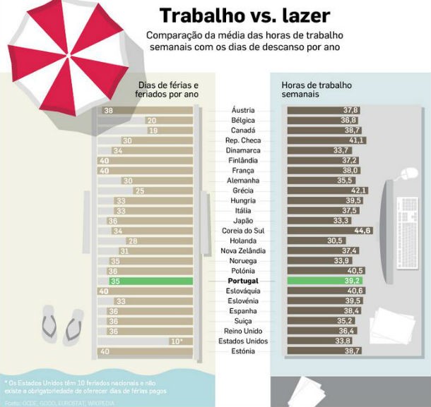 radiografia do dia: trabalho vs lazer em vários países do mundo