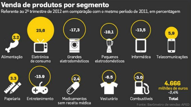 fonte: dinheiro vivo radiografia do dia: em que é que os portugueses gasta mais dinheiro?