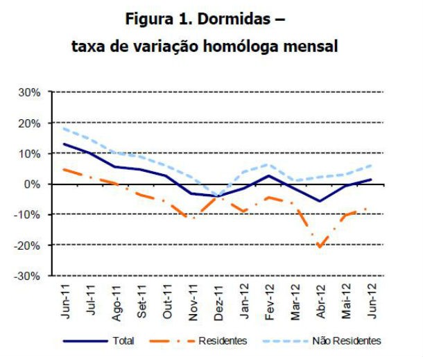 radiografia do dia: evolução das dormidas na hotelaria no último ano