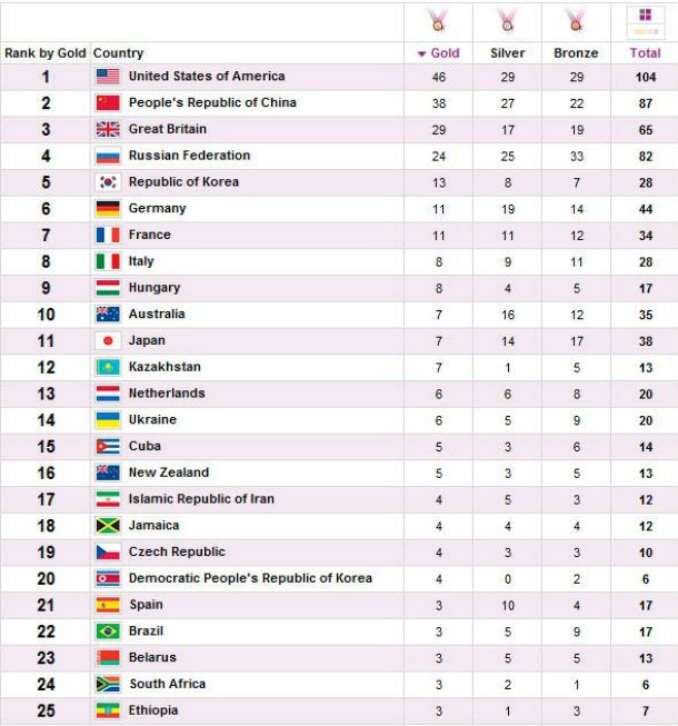 fonte: www.london2012.com radiografia do dia: os 25 países mais medalhados nos jogos olímpicos de londres