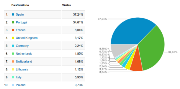 férias em portugal: quem procura e quanto custa arrendar uma casa?