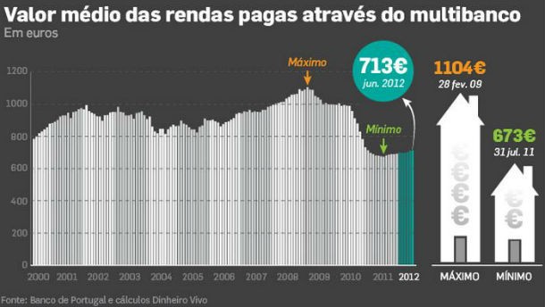 radiografia do dia: evolução das rendas pagas nos últimos 12 anos