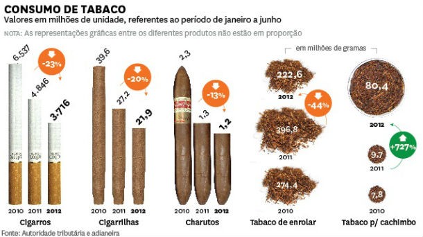 radiografia do dia: crise muda hábitos no tabaco