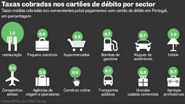 fonte: dinheiro vivo radiografia do dia: taxas cobradas nos cartões de débito em portugal