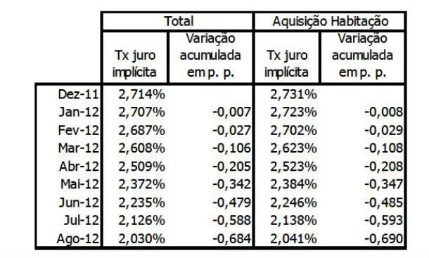taxa de juro na habitação e prestação média vencida voltam a baixar (gráficos)