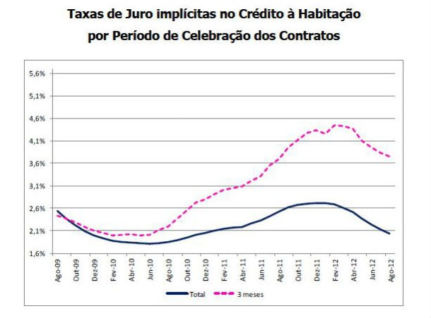 taxa de juro na habitação e prestação média vencida voltam a baixar (gráficos)