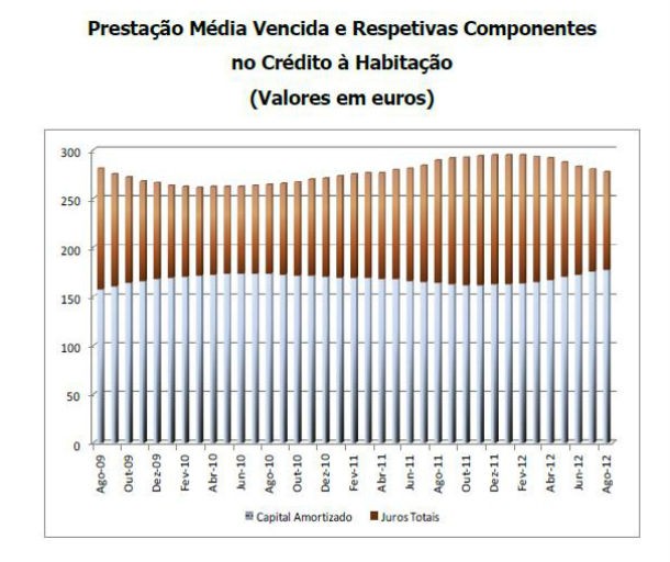 taxa de juro na habitação e prestação média vencida voltam a baixar (gráficos)