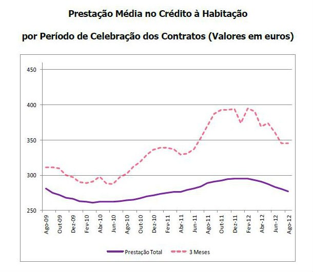taxa de juro na habitação e prestação média vencida voltam a baixar (gráficos)