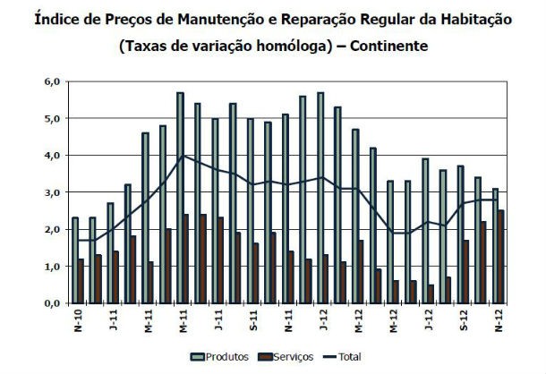 casas valem menos 77 euros por m2 que no ano passado (gráficos)