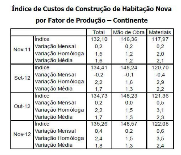 casas valem menos 77 euros por m2 que no ano passado (gráficos)