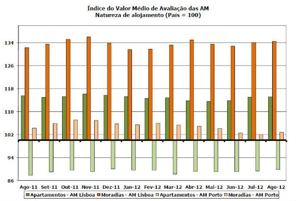 casas valem menos 77 euros por m2 que no ano passado (gráficos)