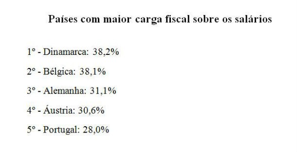 radiografia do dia: os cinco países onde a carga fiscal sobre os salários é mais elevada
