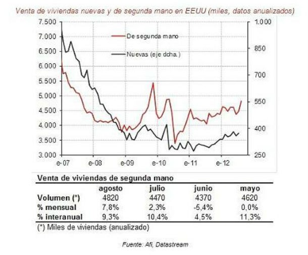 fonte: afi radiografia do dia: evolução do preço das casas nos eua nos últimos anos