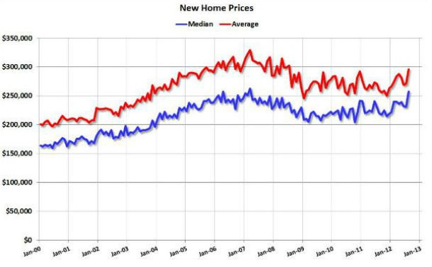 fonte: calculatedriskblog.com radiografia do dia: evolução do preço da venda de casas novas nos eua