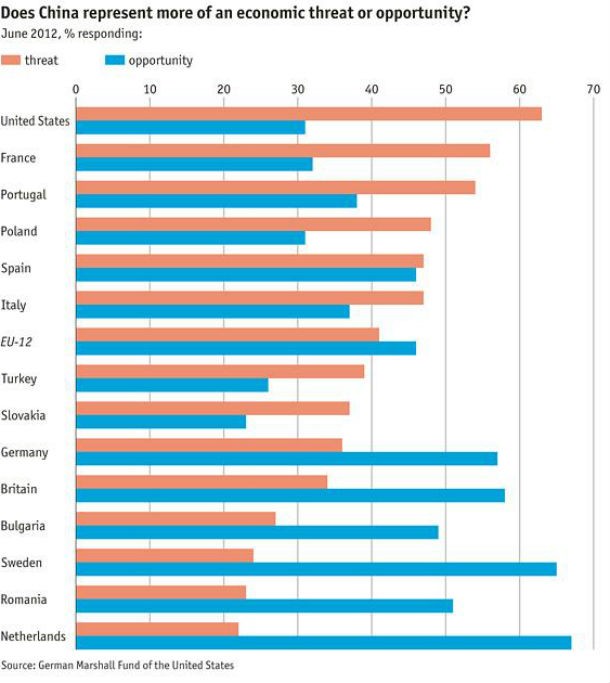 fonte: the economist radiografia do dia: a china é uma ameaça ou uma oportunidade?