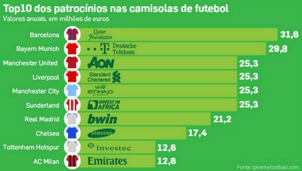 radiografia do dia: os dez clubes de futebol que mais ganhos têm com patrocínios