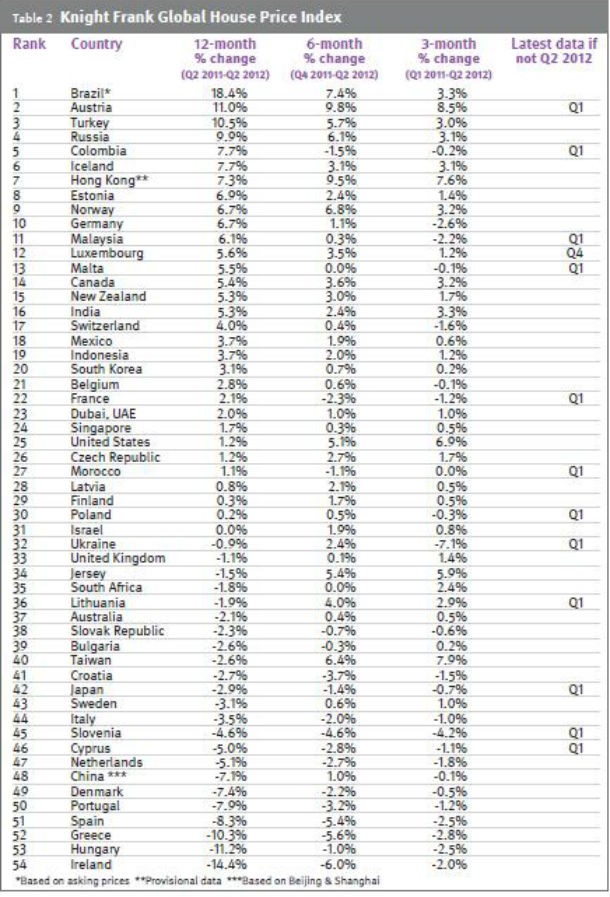 portugal entre os países onde mais baixou o preço da habitação (ranking) 