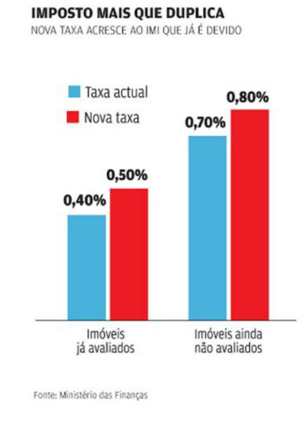 tributação sobre imóveis de luxo vai duplicar 