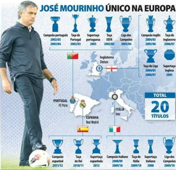 radiografia do dia: os títulos conquistados por josé mourinho 