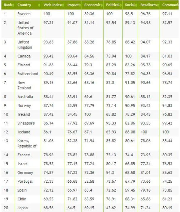 fonte: webindex radiografia do dia: os 20 países onde a internet tem mais impacto