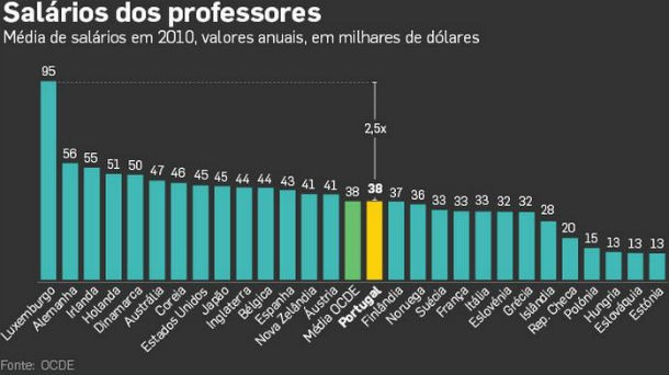 radiografia do dia: salários dos professores em vários países