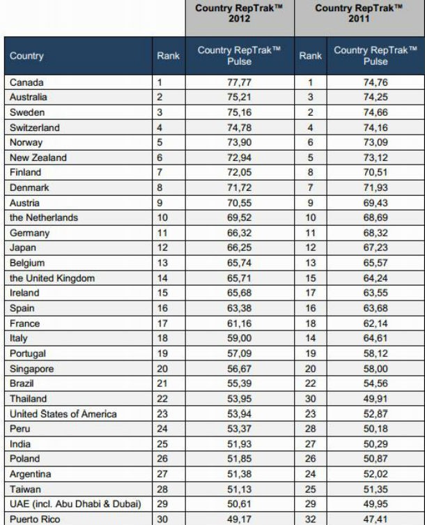 fonte: reputationinstitute radiografia do dia: os países com melhor reputação do mundo