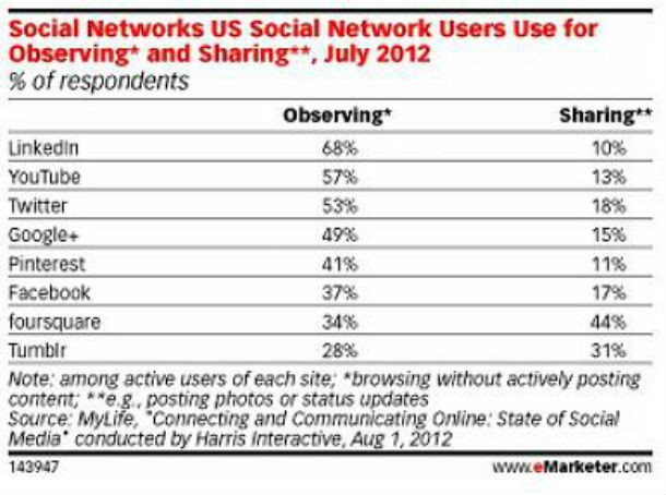 radiografia do dia: os utilizadores das redes sociais são activos ou passivos?