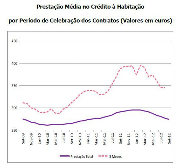 crédito à habitação: juros e prestações voltam a descer em setembro (gráficos) 