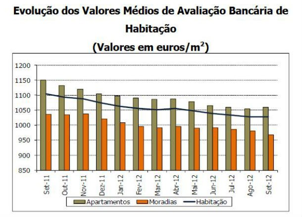 valor das casas baixa 7% num ano (gráficos) 