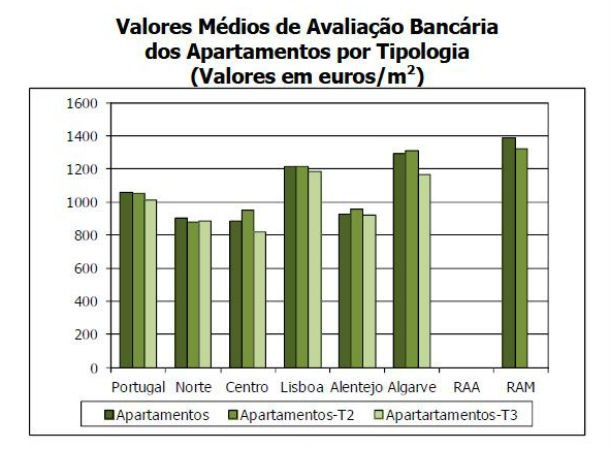 valor das casas baixa 7% num ano (gráficos) 