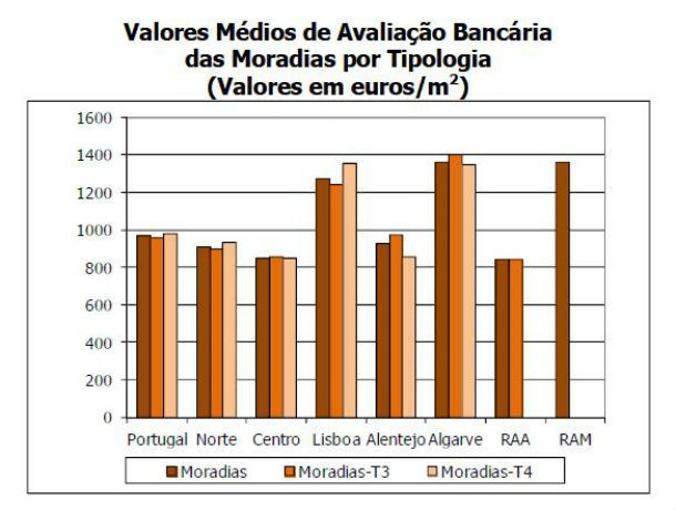 valor das casas baixa 7% num ano (gráficos) 