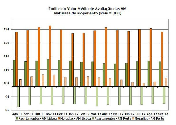valor das casas baixa 7% num ano (gráficos) 