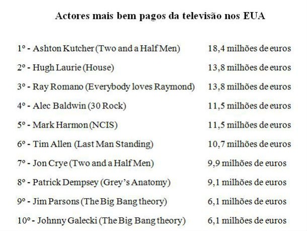 radiografia do dia: top 10 dos actores mais bem pagos da televisão nos eua 
