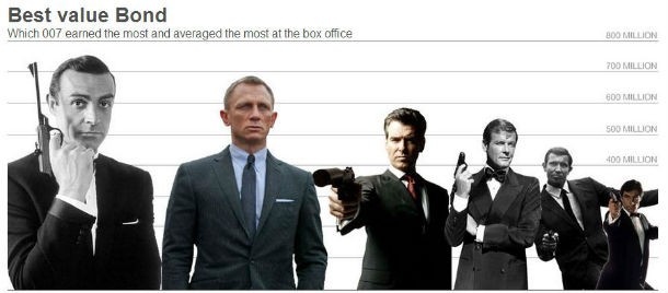 radiografia do dia: os james bond mais valiosos