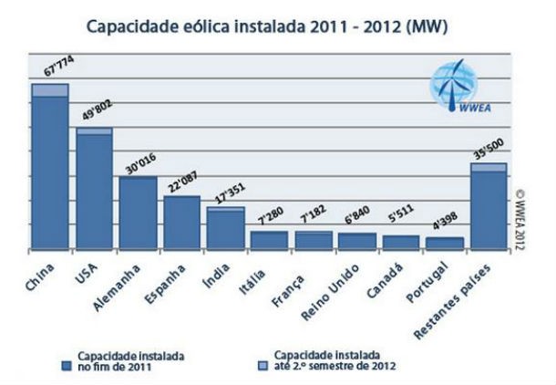 radiografia do dia: os dez países com mais capacidade eólica do mundo 