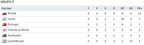 radiografia do dia: classificação do grupo f de qualificação para o mundial de 2014