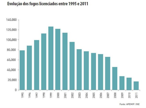 radiografia do dia: evolução do licenciamento de casas nos últimos anos 