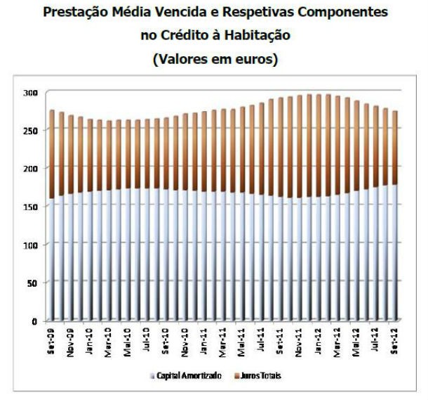 radiografia do dia: evolução da prestação média vencida no crédito à habitação nos últimos três anos 