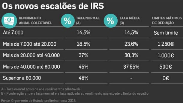radiografia do dia: os cinco novos escalões de irs 