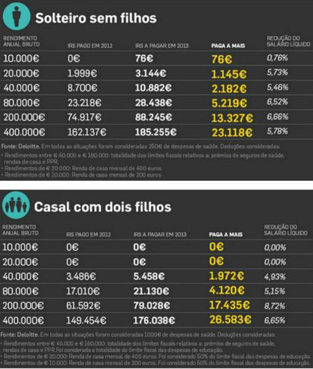 radiografia do dia: quanto vão pagar os portugueses de irs? 