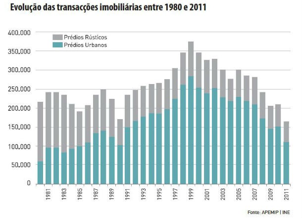 fonte: apemip radiografia do dia: transacções imobiliárias em portugal nos últimos 30 anos