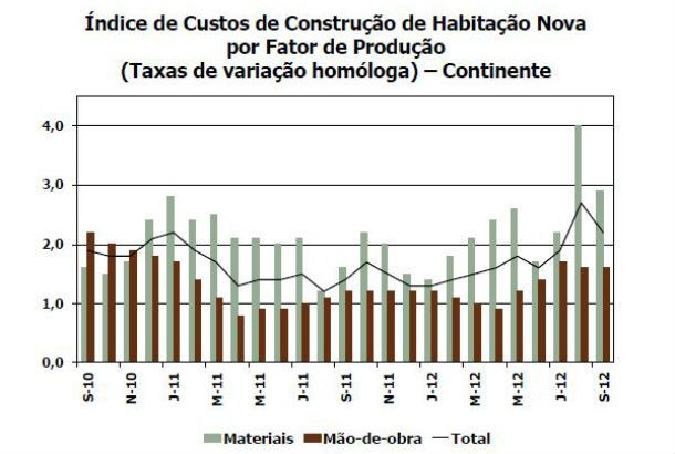 custo de construção de habitação nova desacelera em setembro (gráficos) 